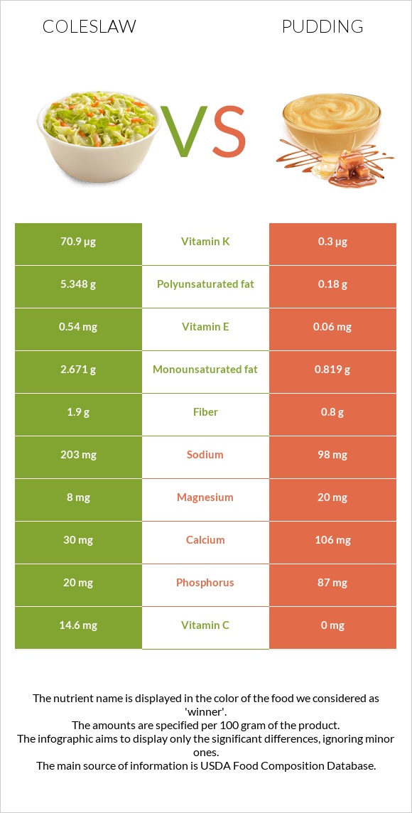 Coleslaw vs Pudding infographic