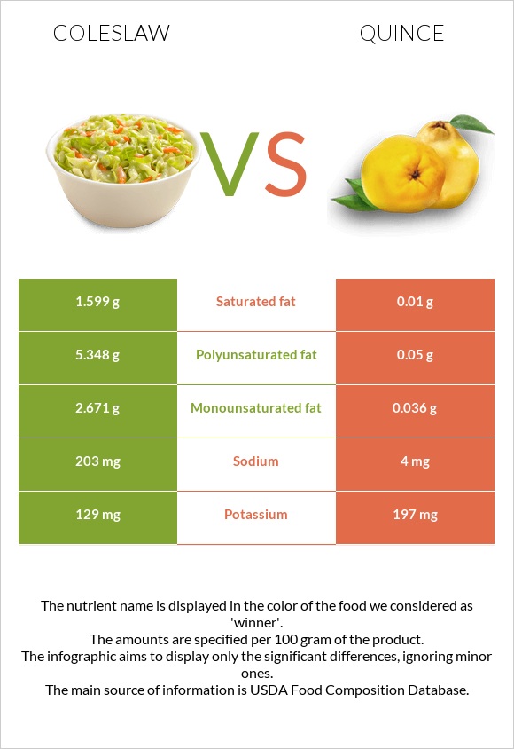 Coleslaw vs Quince infographic