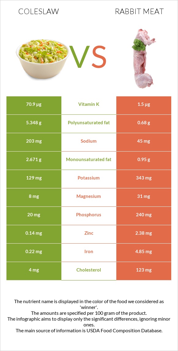 Coleslaw vs Rabbit Meat infographic