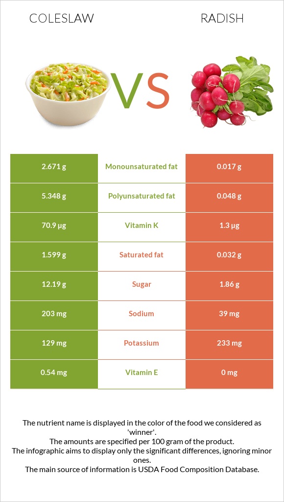 Coleslaw vs Radish infographic