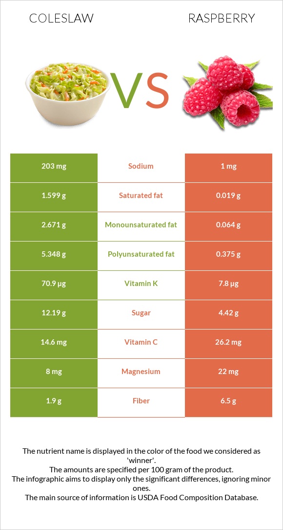 Coleslaw vs Raspberry infographic