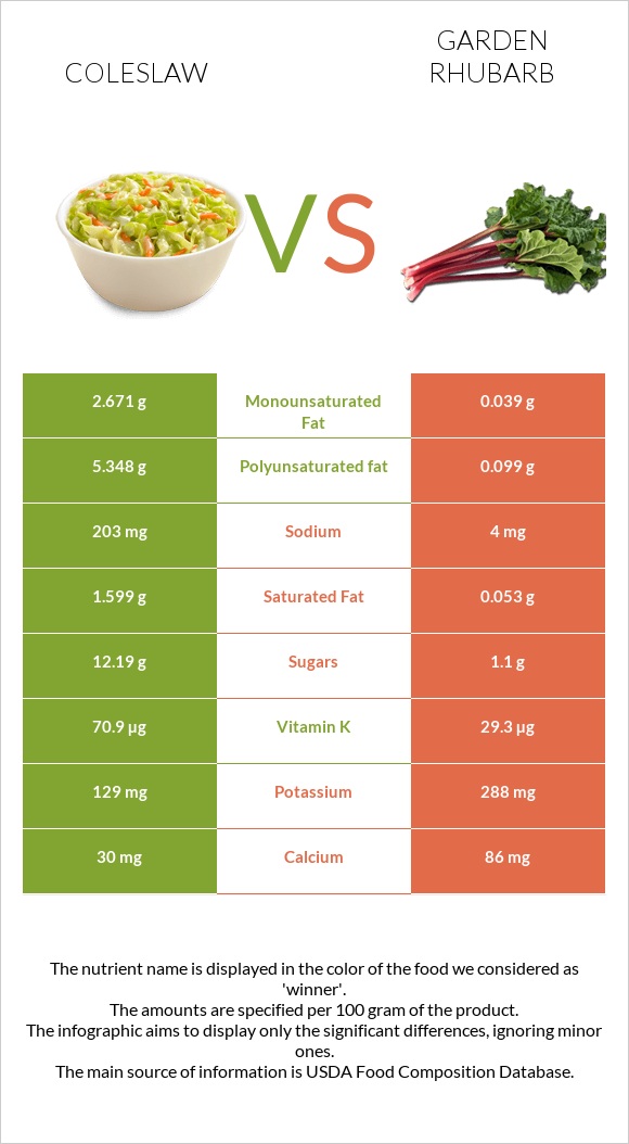 Coleslaw vs Garden rhubarb infographic