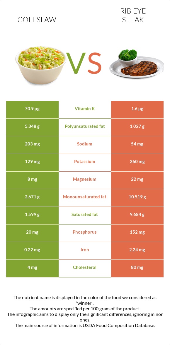 Coleslaw vs Rib eye steak infographic