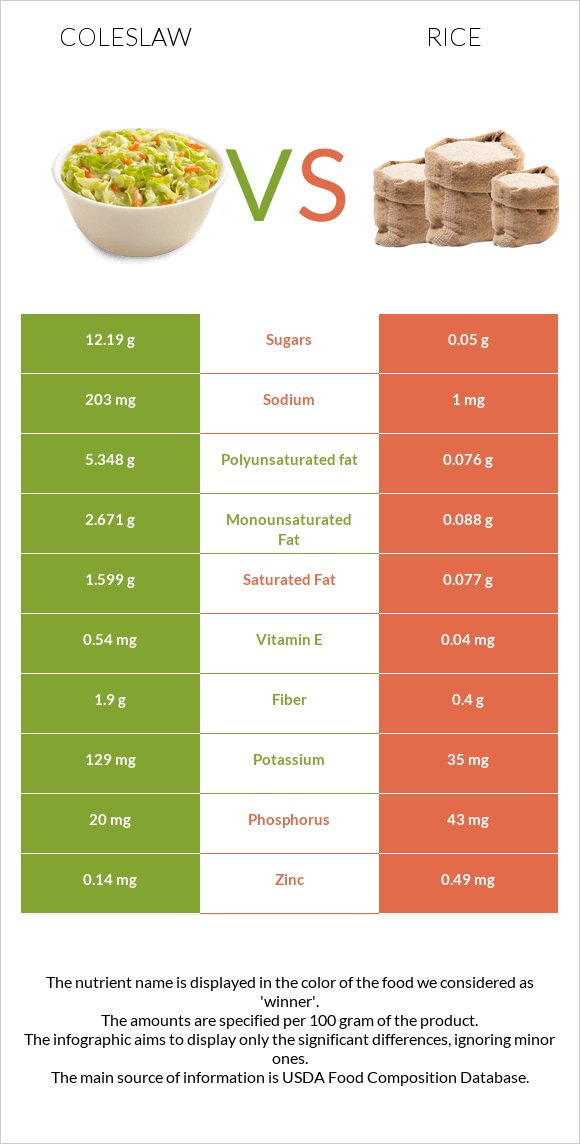 Coleslaw vs Rice infographic