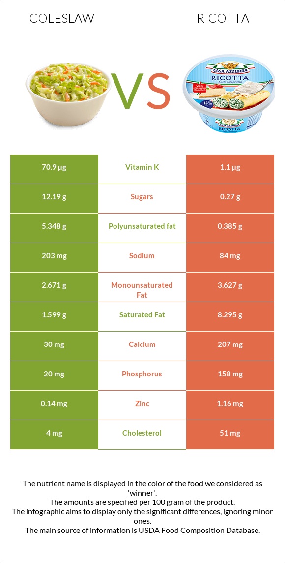 Coleslaw vs Ricotta infographic