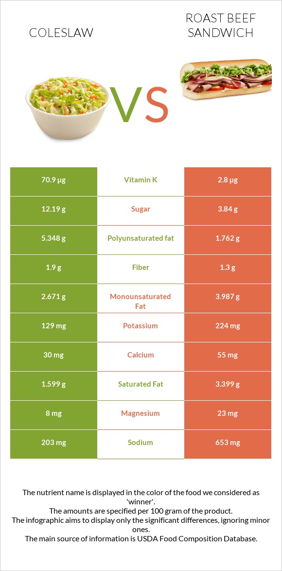 Coleslaw vs Roast beef sandwich infographic