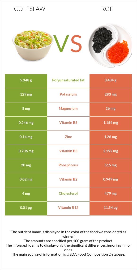 Coleslaw vs Roe infographic