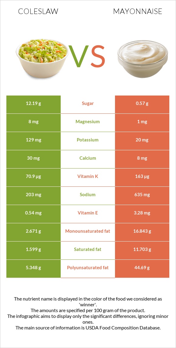 Coleslaw vs Mayonnaise infographic