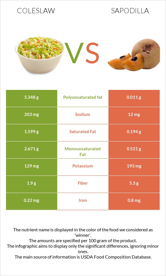 Coleslaw vs Sapodilla infographic