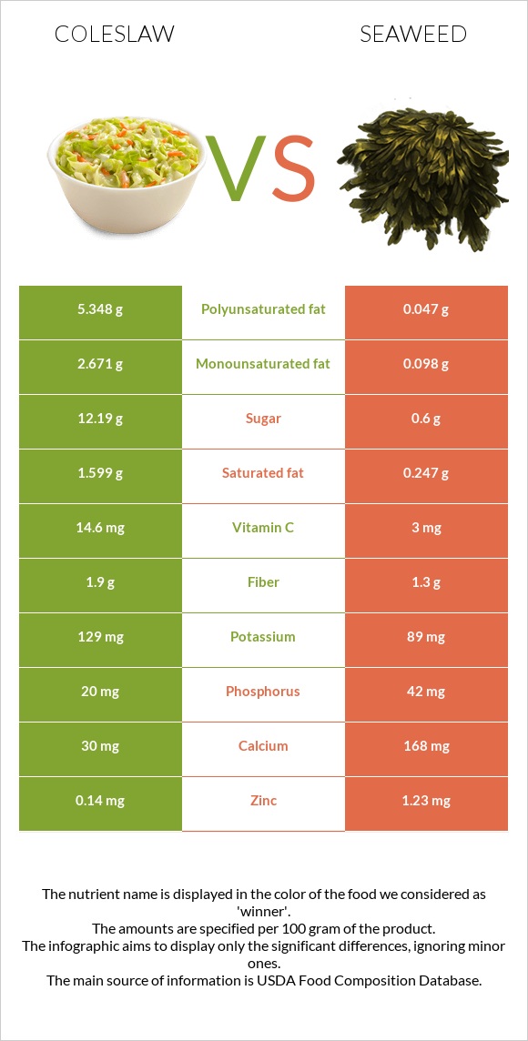 Coleslaw vs Seaweed infographic