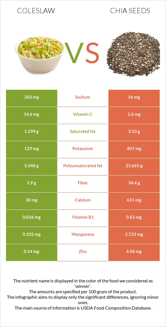 Coleslaw vs Chia seeds infographic