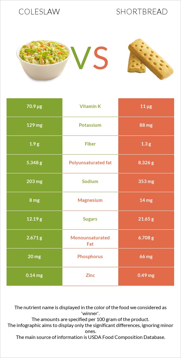 coleslaw-vs-shortbread-in-depth-nutrition-comparison