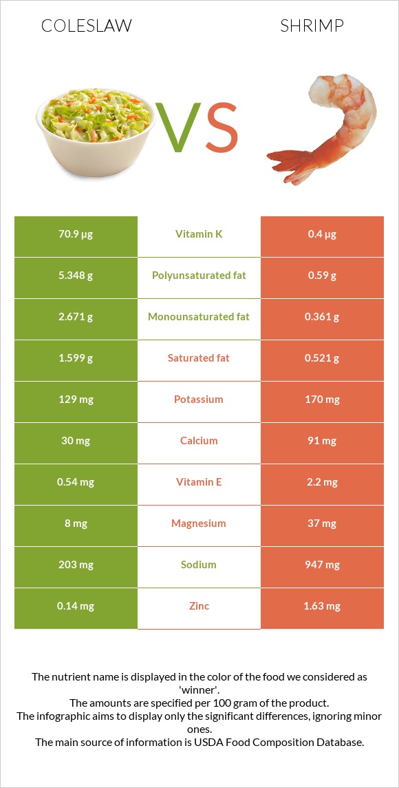 Coleslaw vs Shrimp infographic