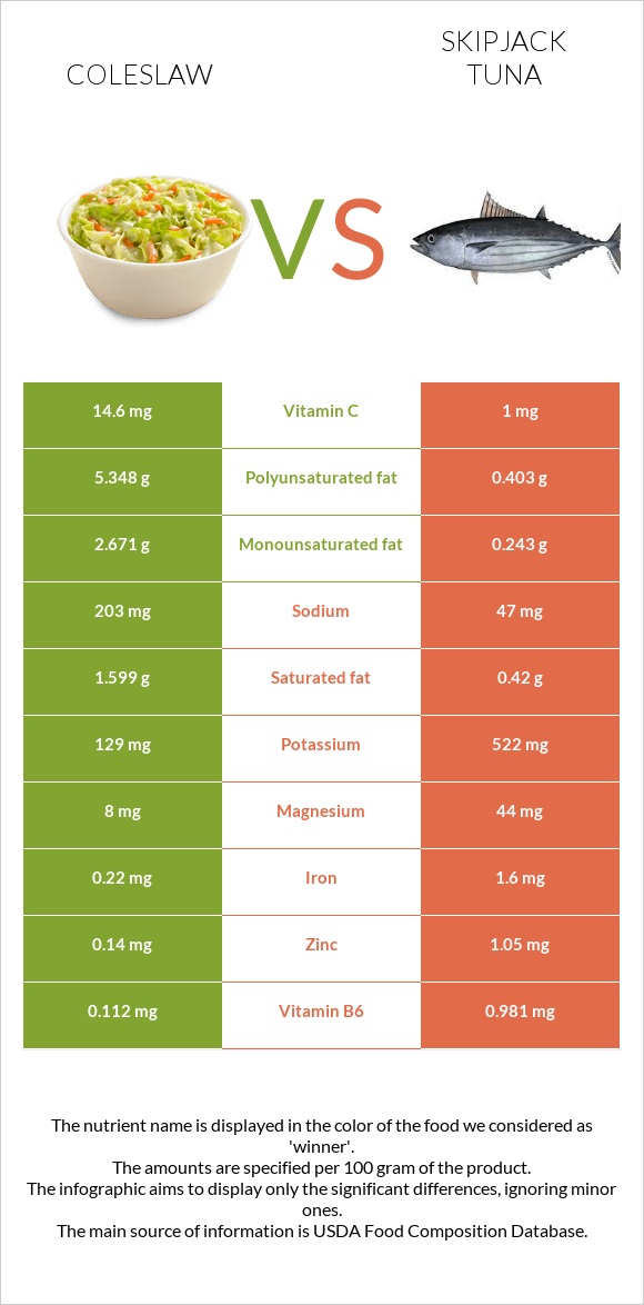 Coleslaw vs Skipjack tuna infographic