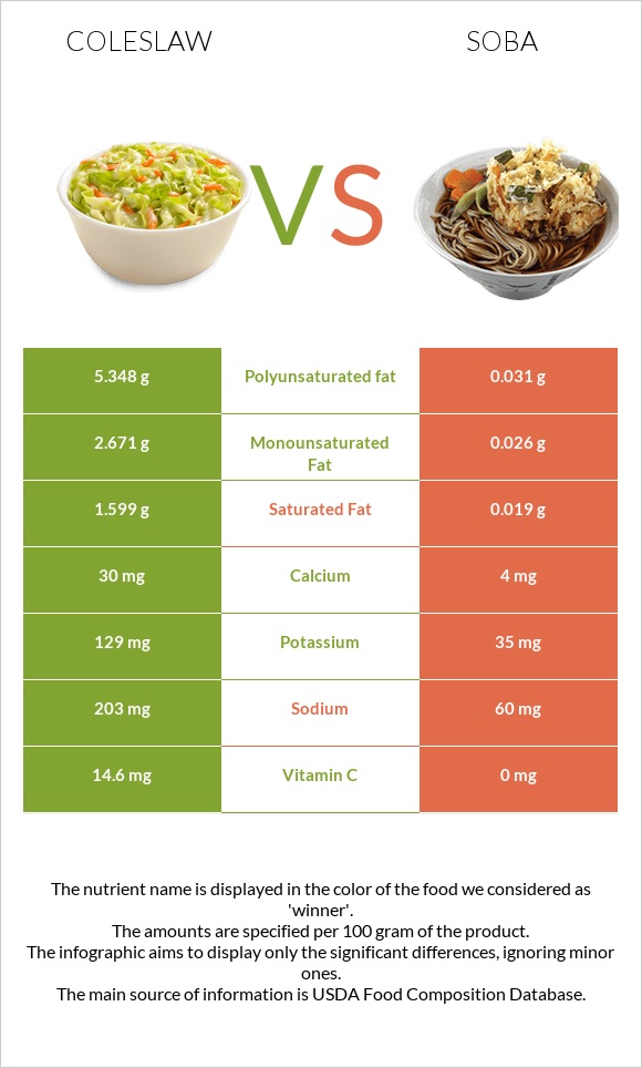 Coleslaw vs Soba infographic