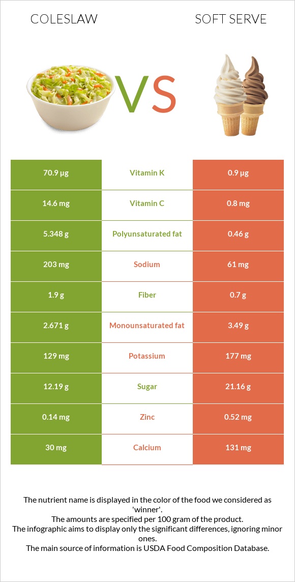 Կաղամբ պրովանսալ vs Soft serve infographic