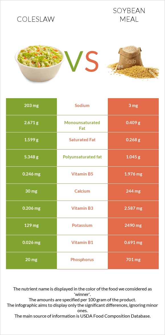 Coleslaw vs Soybean meal infographic