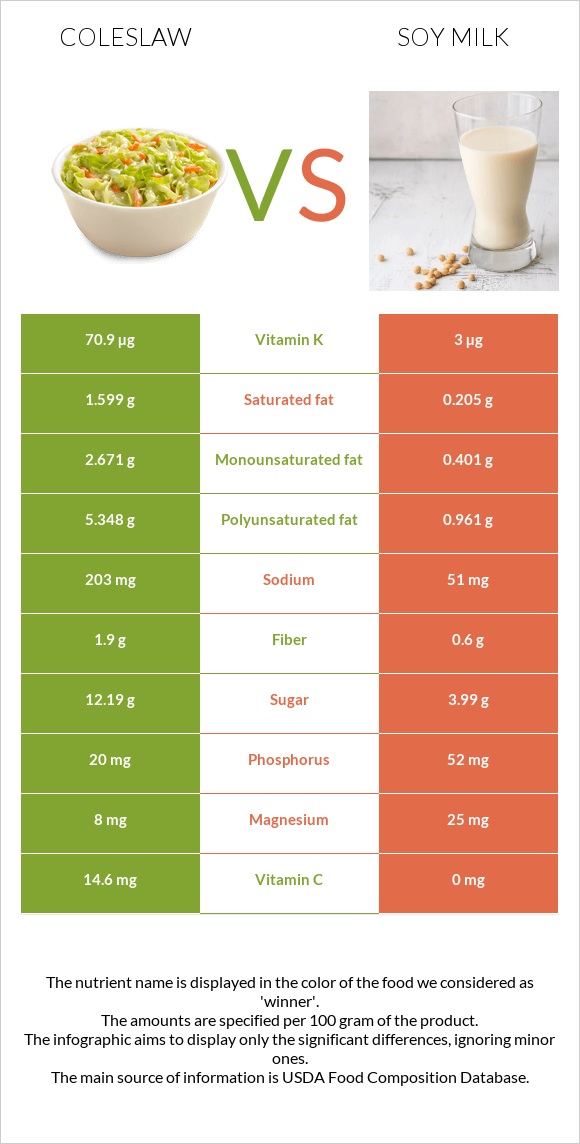 Կաղամբ պրովանսալ vs Սոյայի կաթ infographic