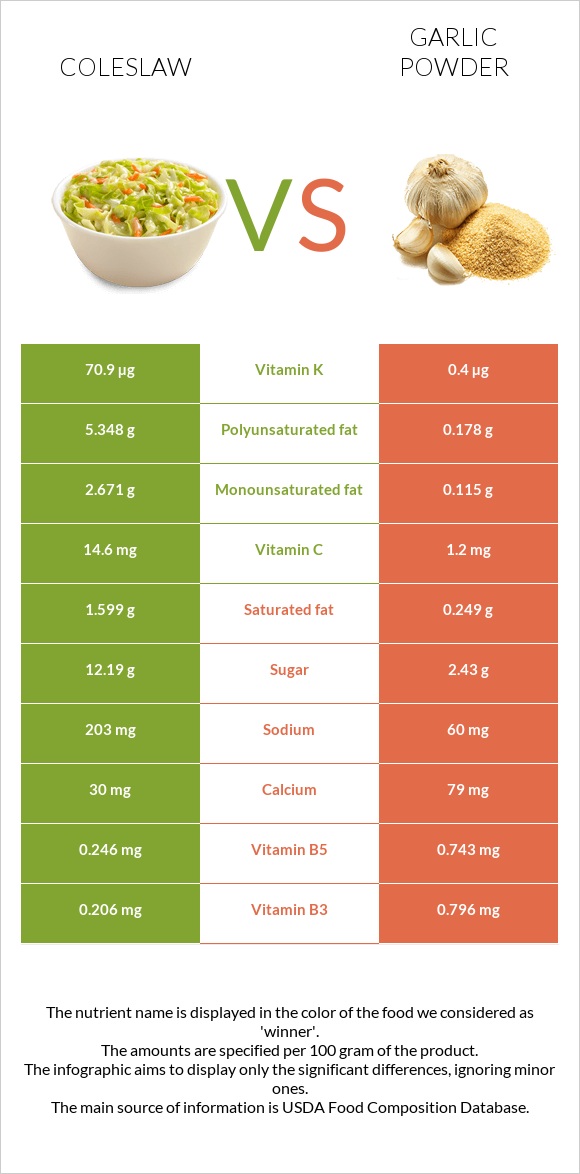 Coleslaw vs Garlic powder infographic