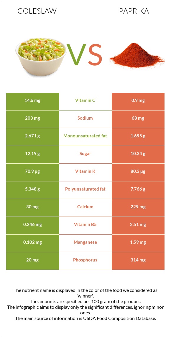 Coleslaw vs Paprika infographic