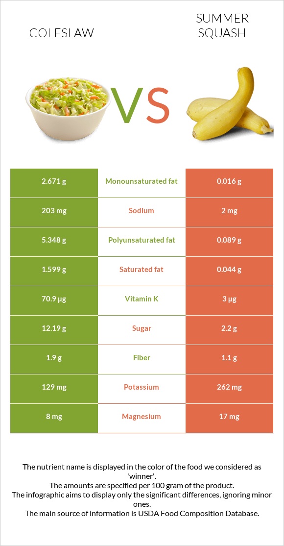 Coleslaw vs Summer squash infographic