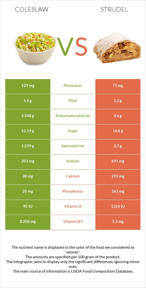 Coleslaw vs Strudel infographic