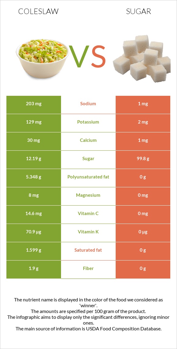 Coleslaw vs Sugar infographic