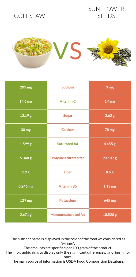 Coleslaw vs Sunflower seeds infographic