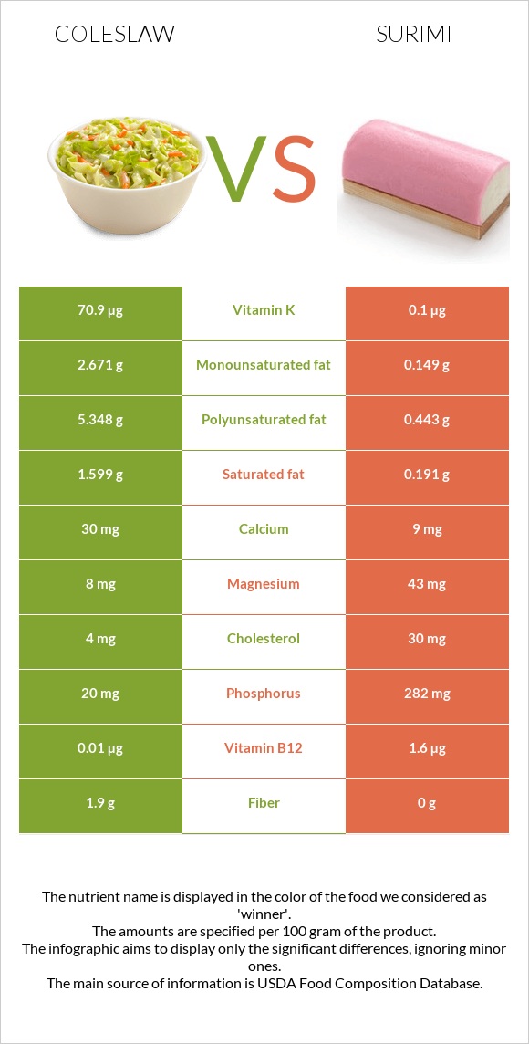 Coleslaw vs Surimi infographic