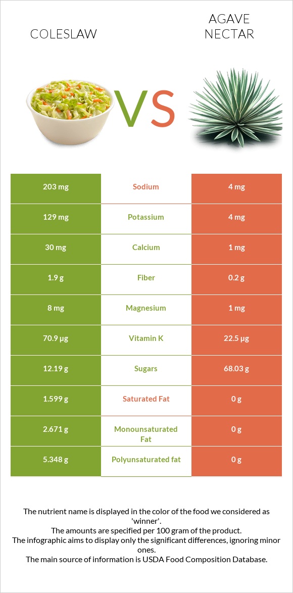 Coleslaw vs Agave nectar infographic