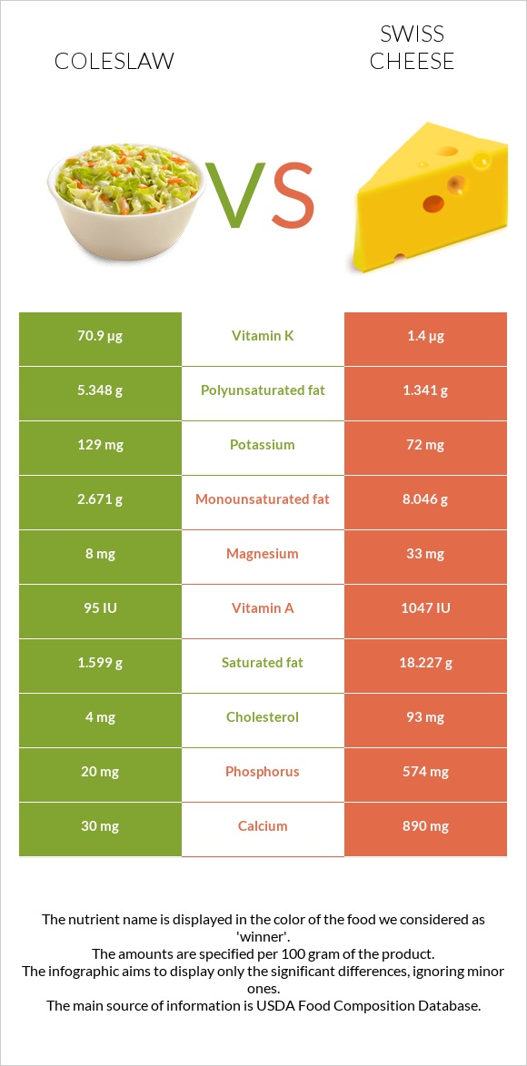 Coleslaw vs Swiss cheese infographic