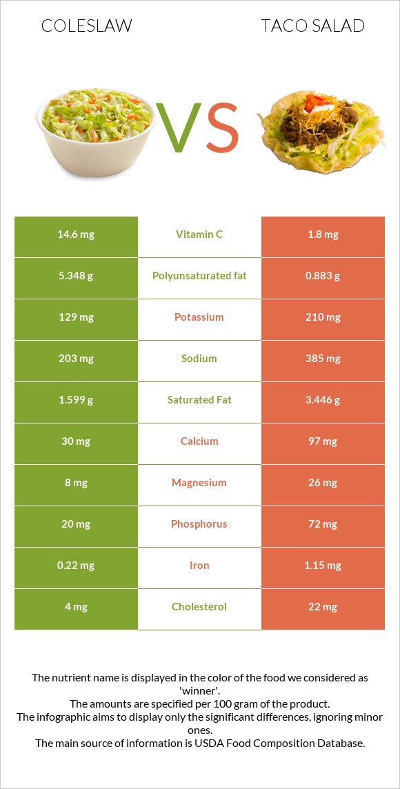 Կաղամբ պրովանսալ vs Taco Salad infographic