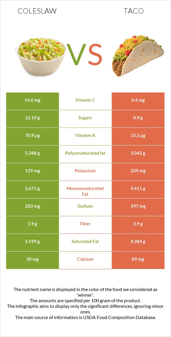 Coleslaw vs Taco infographic