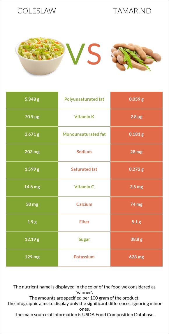 Coleslaw vs Tamarind infographic