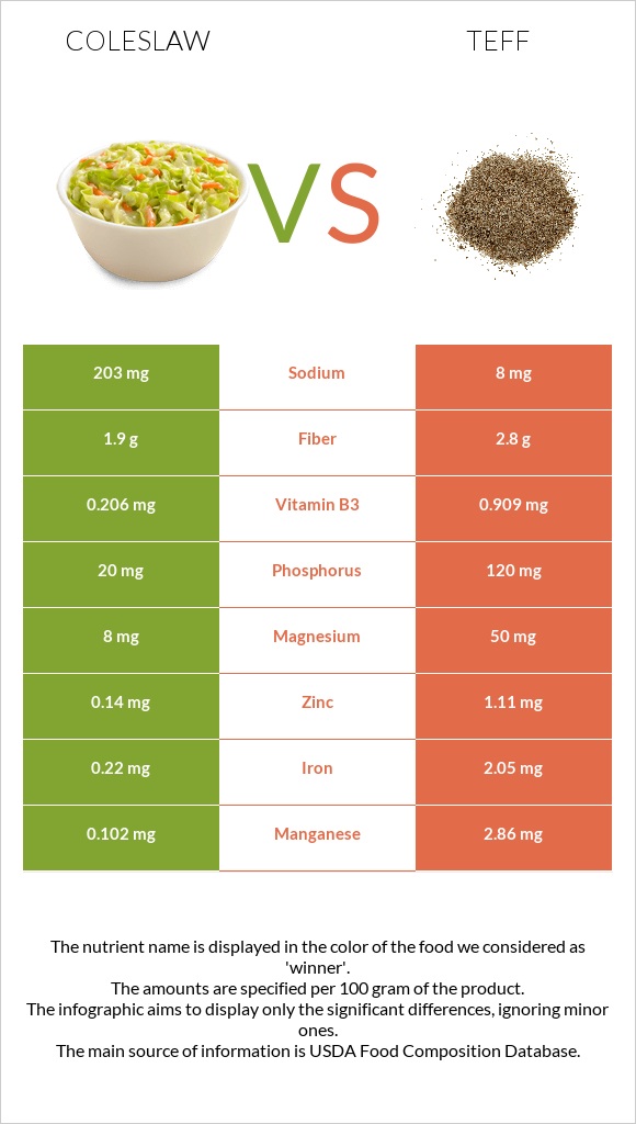 Կաղամբ պրովանսալ vs Teff infographic