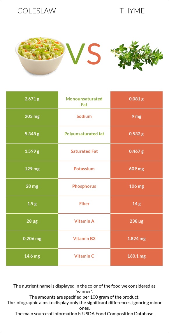 Coleslaw vs Thyme infographic