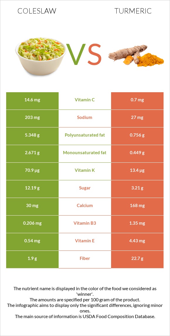 Կաղամբ պրովանսալ vs Քրքում infographic