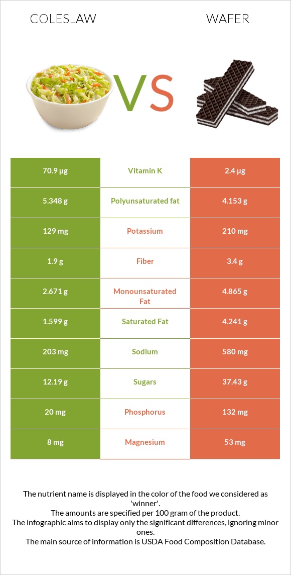 Coleslaw vs Wafer infographic