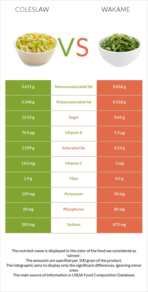 Coleslaw vs Wakame infographic