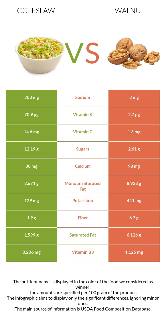 Coleslaw vs Walnut infographic