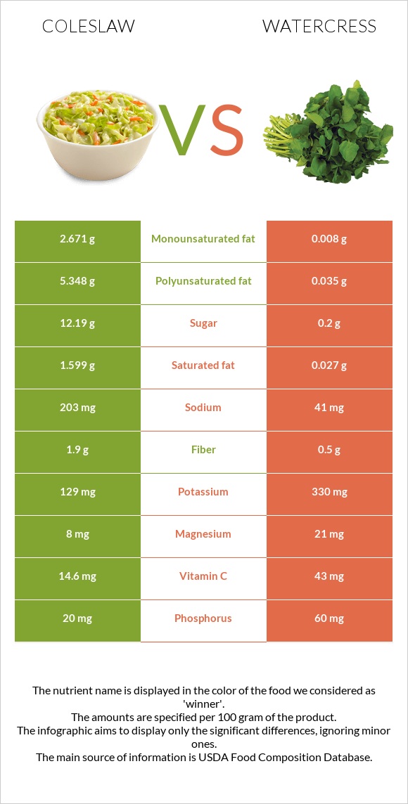 Կաղամբ պրովանսալ vs Watercress infographic