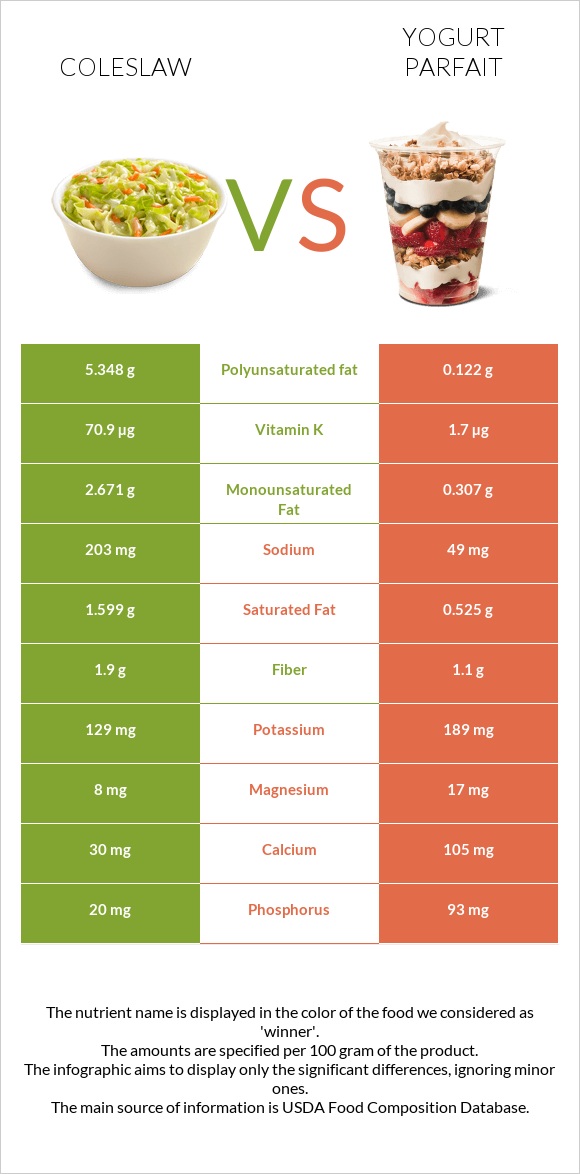 Coleslaw vs Yogurt parfait infographic