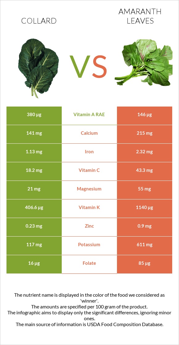 Collard Greens vs Amaranth leaves infographic