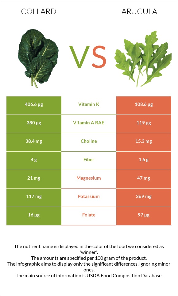 Collard Greens vs Arugula infographic