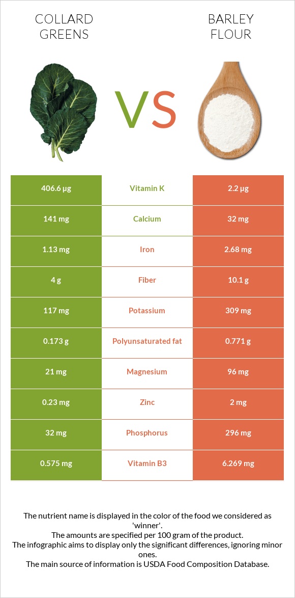 Collard vs Barley flour infographic