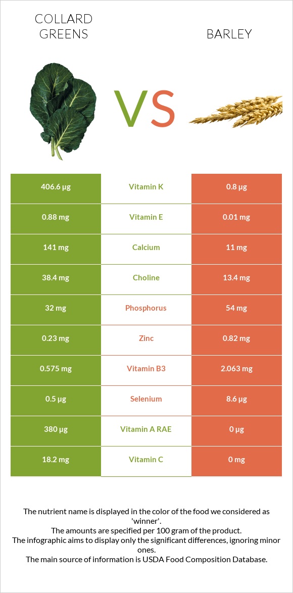 Collard Greens vs Barley infographic