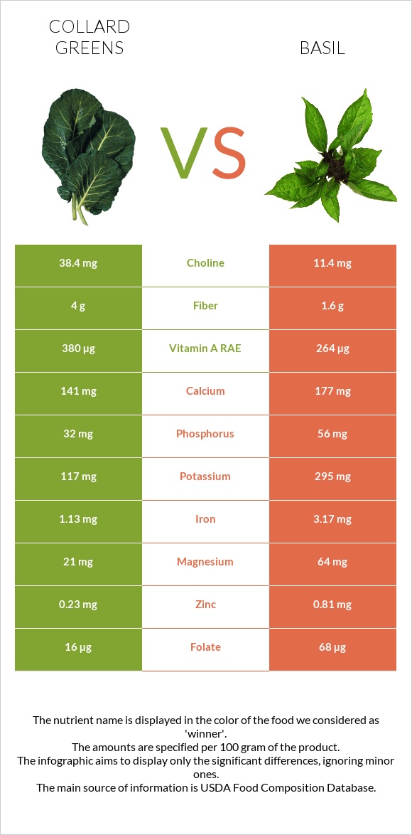 Collard Greens vs Basil infographic