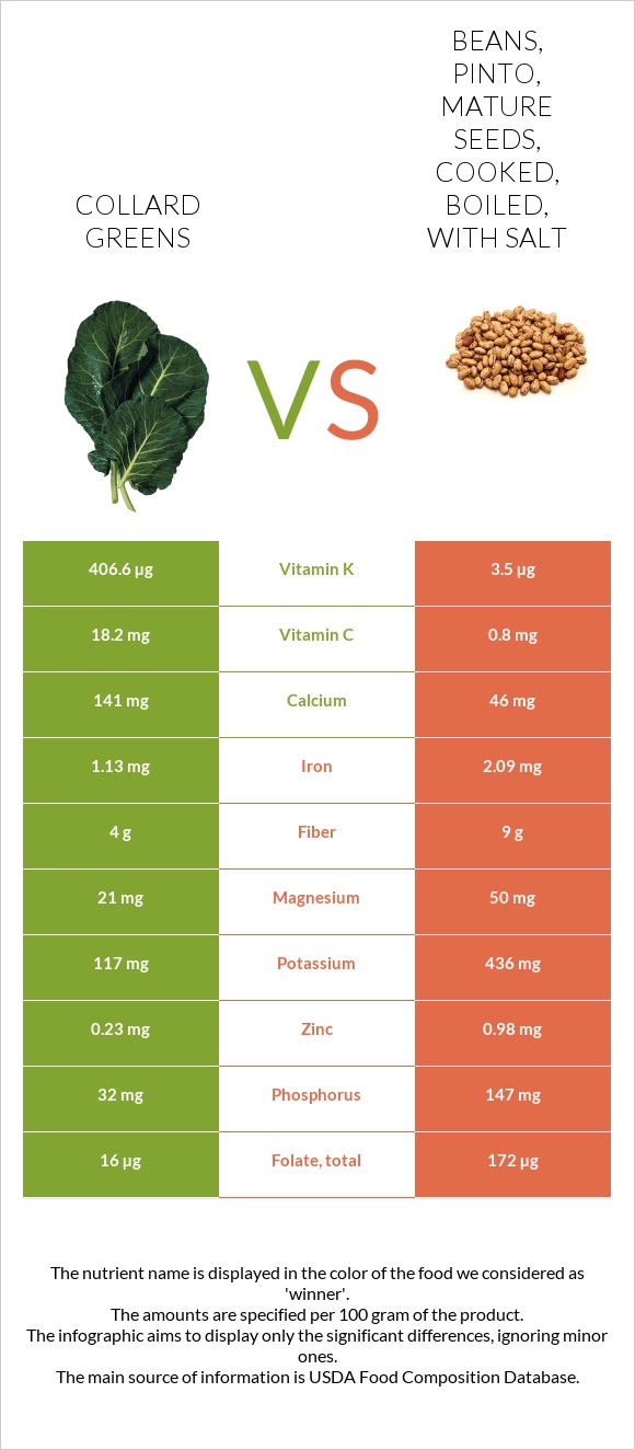 Collard Greens vs. Beans, pinto, mature seeds, cooked, boiled, with