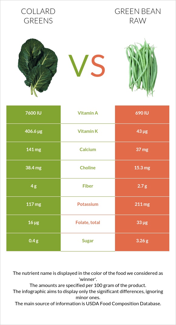 Collard vs Կանաչ լոբի հում infographic