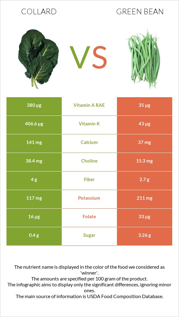 Collard Greens vs Green bean infographic